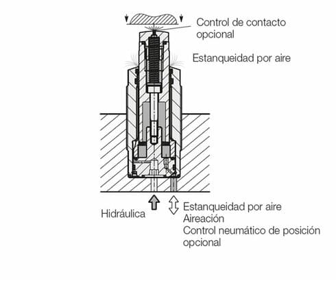 Control del sistema neumático