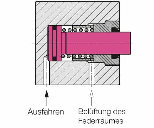 Schnittbild: Einfach wirkender Blockzylinder