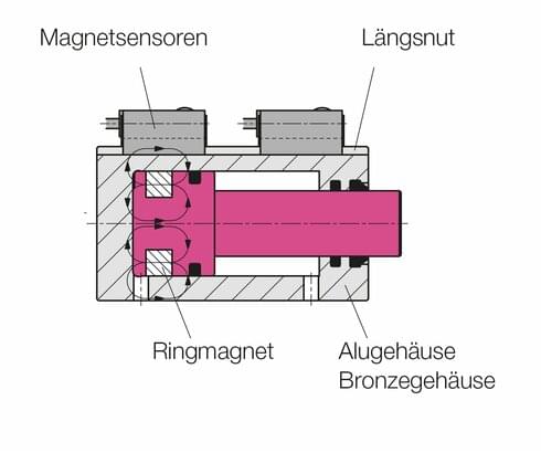 Blockzylinder mit Magnetsensoren