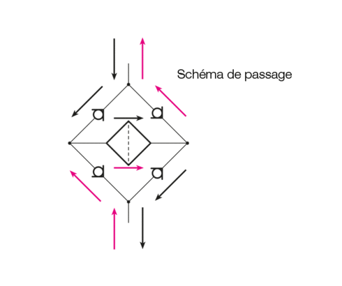 Schéma de passage Schéma de passage