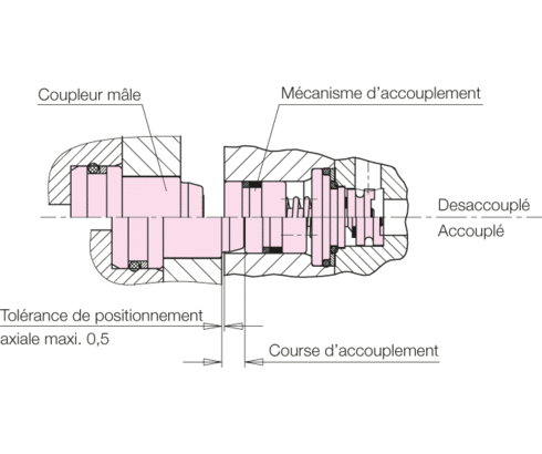 Situation d’accouplement Situation d’accouplement