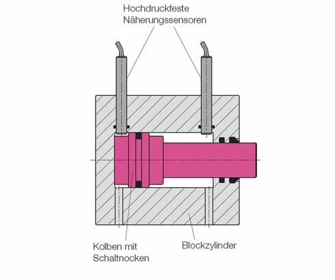 Abfrage mit hochdruckfesten Näherungsinitiatoren für die Endlagenkontrolle Abfrage mit hochdruckfesten Näherungsinitiatoren für die Endlagenkontrolle