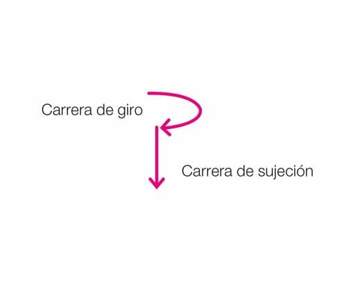 Principio de funcionamiento de la pinza giratoria